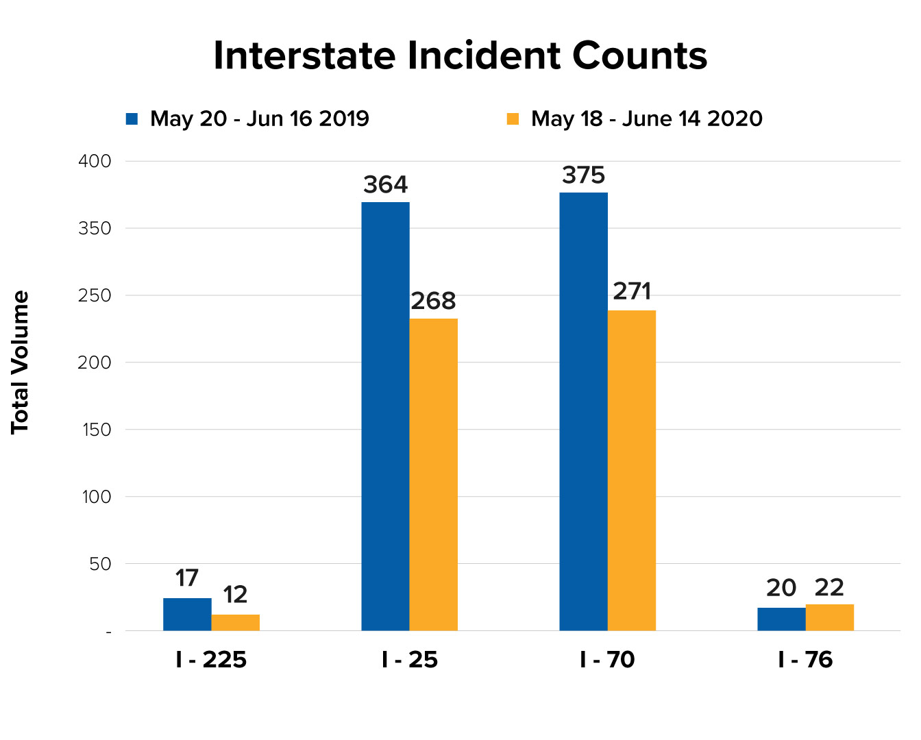 Interstate Incident Counts