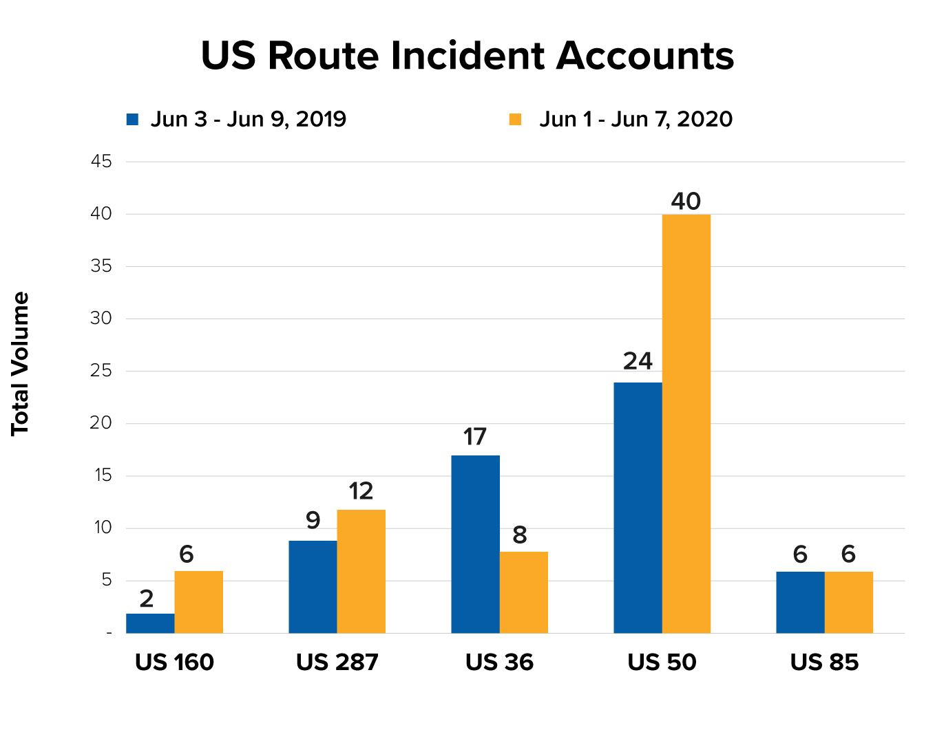 US Route Incident Counts