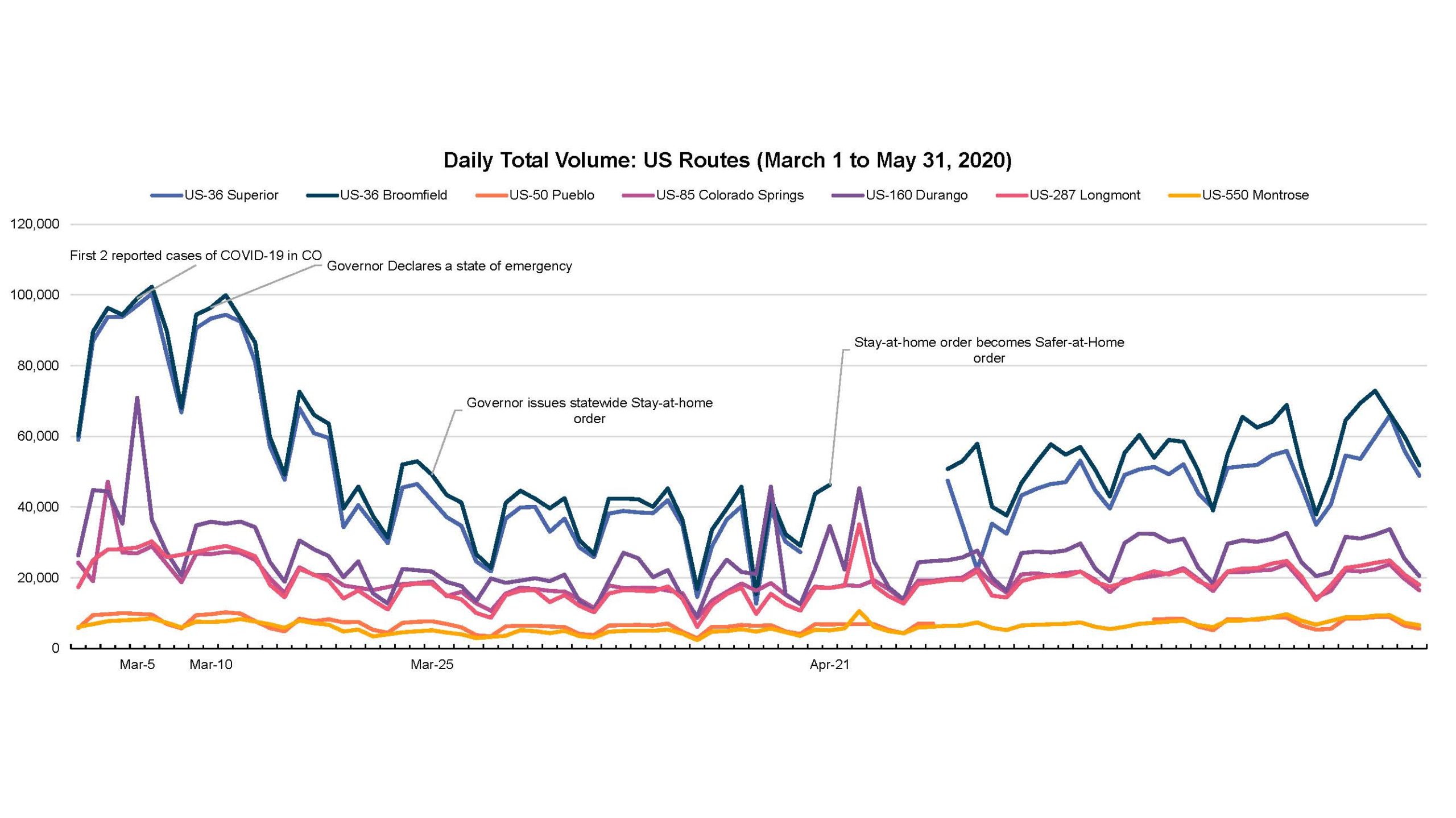 Daily Total Traffic Volumes