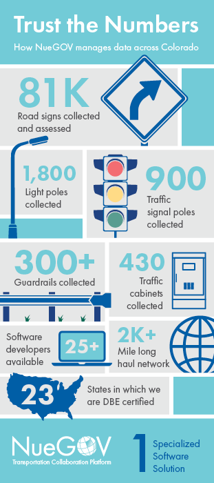 Graphic showing how NueGOV manages data across Colorado by the numbers