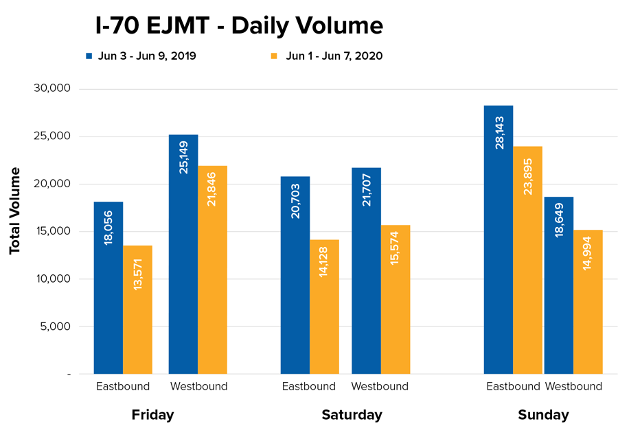 Westbound Eisenhower Tunnel Traffic Graph