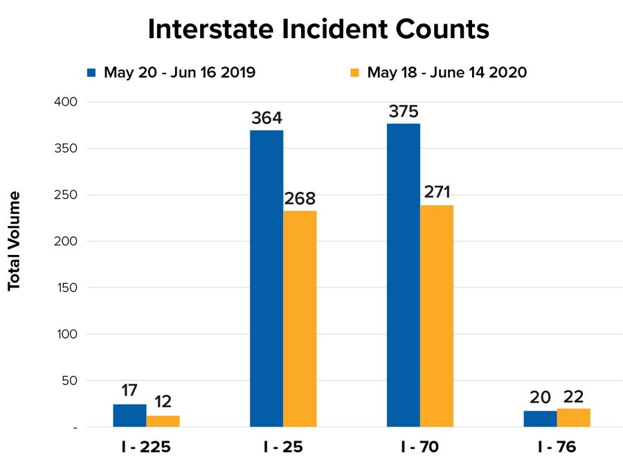 Interstate Incident Counts