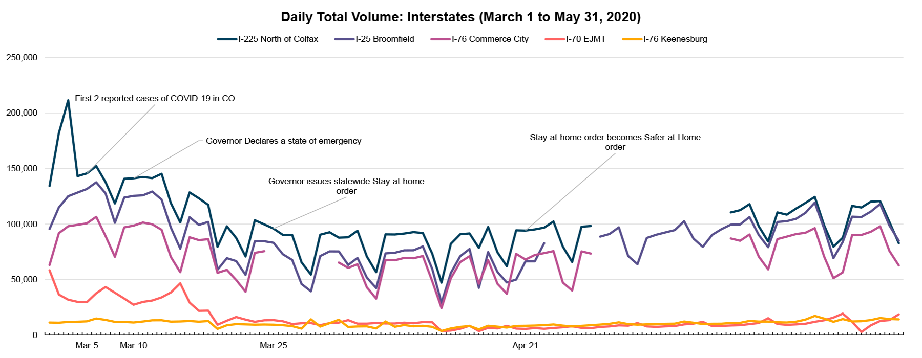 Colorado Interstates Daily Total Traffic Volumes March 1 through May 31, 2020