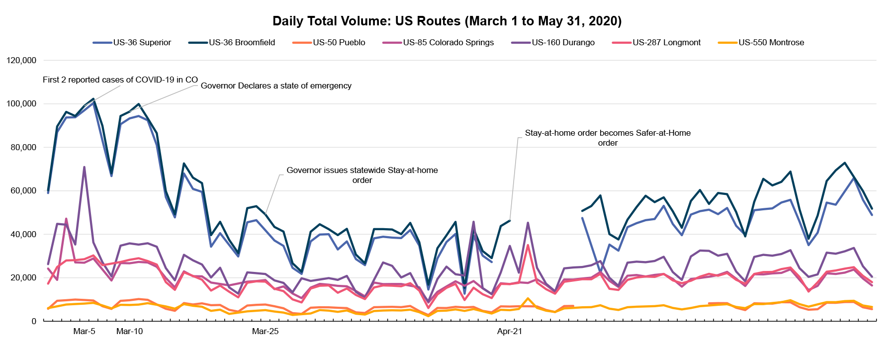 Colorado U.S. Highways Daily Total Traffic Volumes March 1 through May 31, 2020